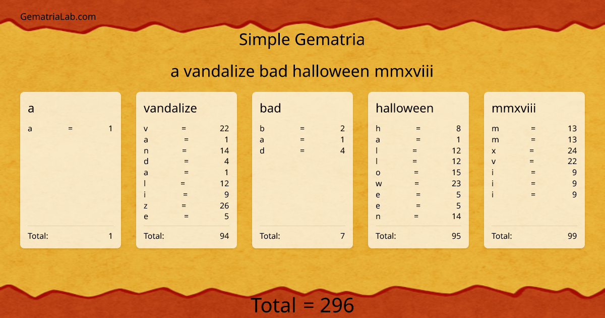 a vandalize bad halloween mmxviii in simple Gematria